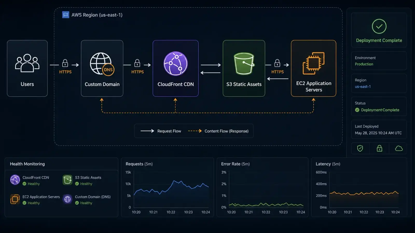 Prizm — AWS Cloud Delivery & CDN project preview